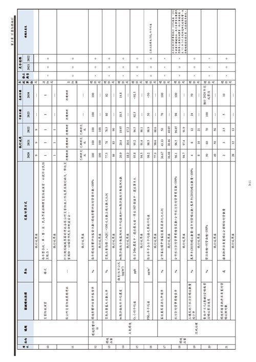 111 年臺南市環境保護計畫第23頁內容